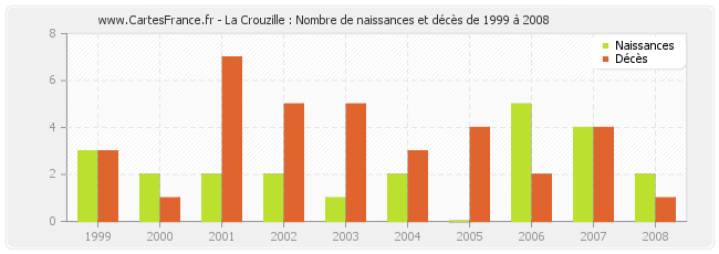 La Crouzille : Nombre de naissances et décès de 1999 à 2008